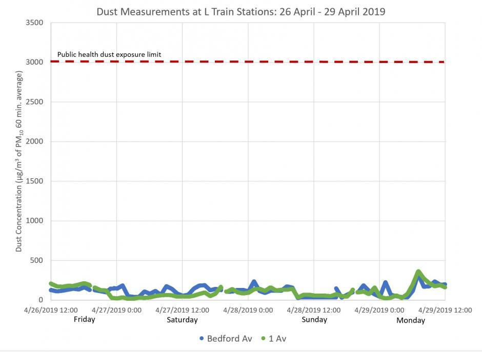 Graph of dust measurements recorded at L train stations from April 26 to April 29, 2019. Levels were far below the limit.