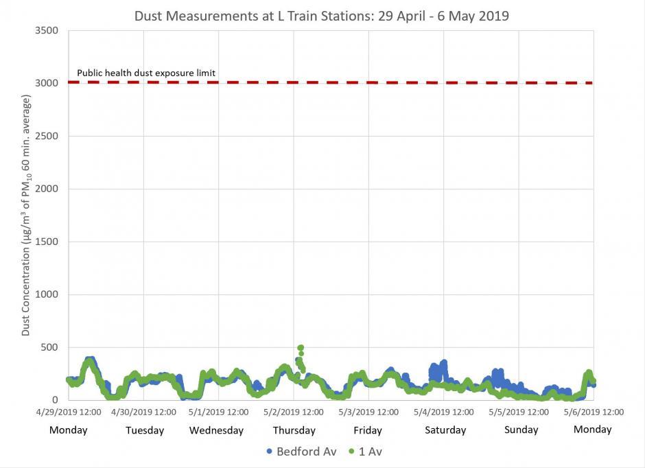 Graph of dust measurements recorded at L train stations from April 29 to May 6, 2019. Recorded levels were far below the limit. 