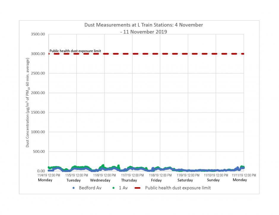 Graph of dust measurements at L train stations from November 4 to November 11, 2019.