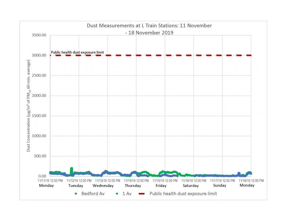Graph of dust measurements at L train stations from November 11 to November 18, 2019.