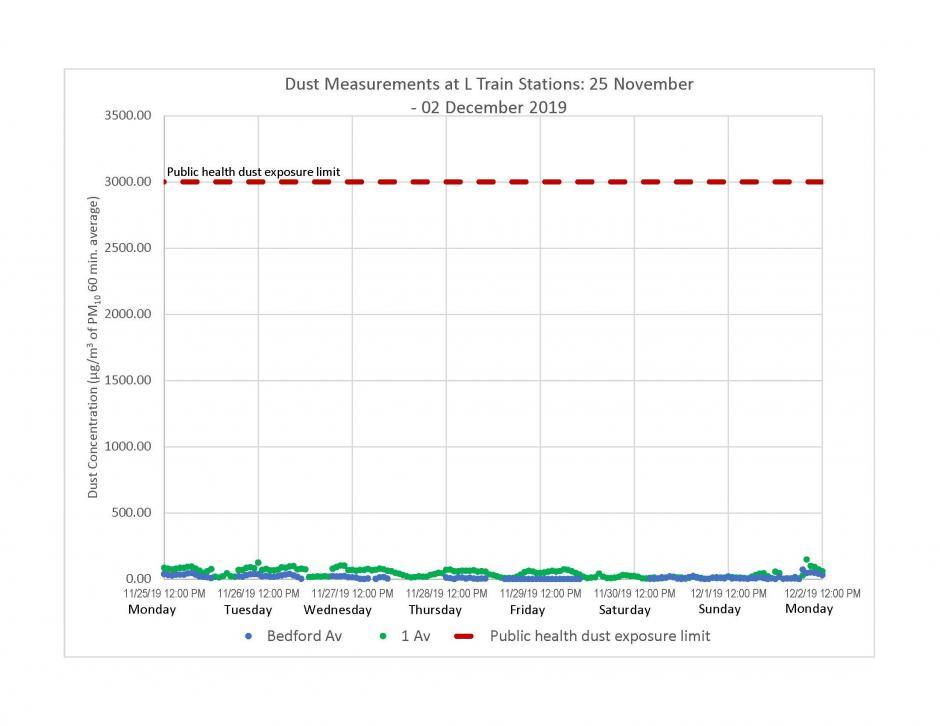 Graph of dust measurements at L train stations from November 25 to December 2, 2019.
