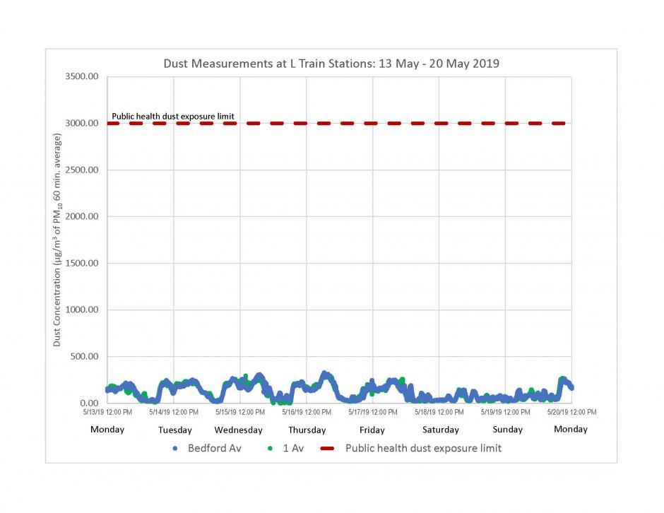 Graph of dust measurements at L train stations from May 13 to May 20, 2019.