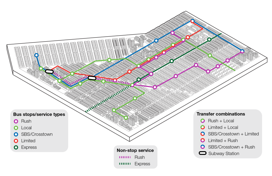 A graphic showing the characteristics of Local, Limited, Rush, SBS/Crosstown, and Express Bus routes.